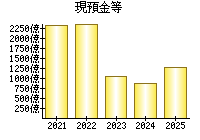現預金等