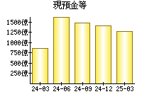 現預金等