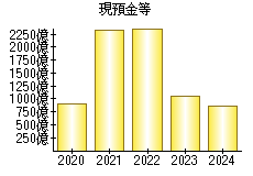 現預金等