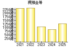 現預金等