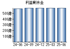 利益剰余金