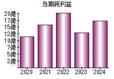 当期純利益