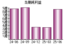 当期純利益