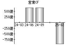 営業活動によるキャッシュフロー