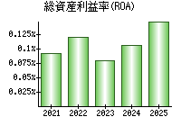 総資産利益率(ROA)