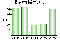 総資産利益率(ROA)