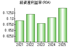 総資産利益率(ROA)
