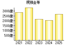 現預金等