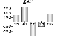 営業活動によるキャッシュフロー