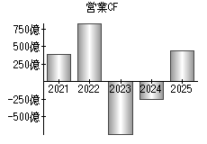 営業活動によるキャッシュフロー