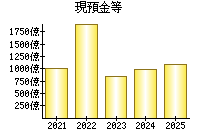 現預金等