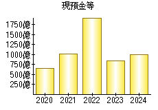 現預金等