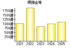 現預金等