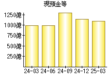 現預金等