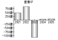 営業活動によるキャッシュフロー