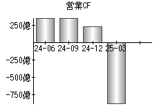 営業活動によるキャッシュフロー