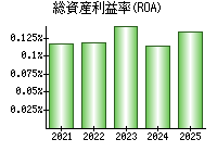 総資産利益率(ROA)