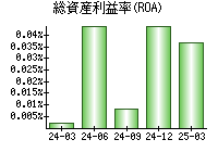 総資産利益率(ROA)