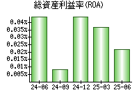 総資産利益率(ROA)