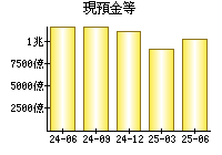 現預金等