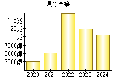 現預金等