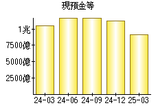 現預金等