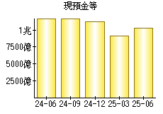 現預金等