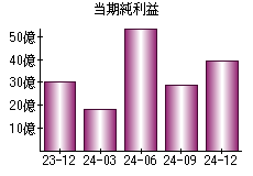 当期純利益