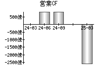 営業活動によるキャッシュフロー