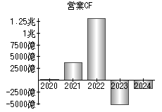 営業活動によるキャッシュフロー