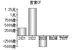 営業活動によるキャッシュフロー