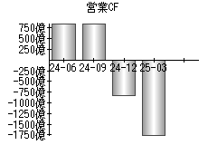 営業活動によるキャッシュフロー