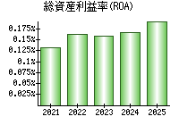 総資産利益率(ROA)