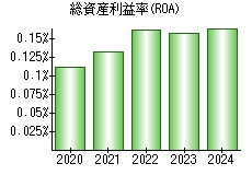 総資産利益率(ROA)