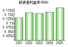 総資産利益率(ROA)