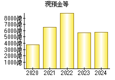 現預金等