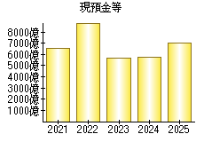 現預金等