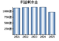 利益剰余金