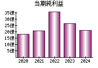 当期純利益