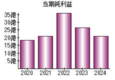 当期純利益