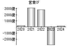 営業活動によるキャッシュフロー