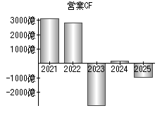 営業活動によるキャッシュフロー