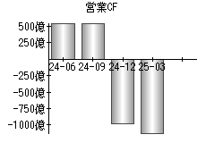 営業活動によるキャッシュフロー