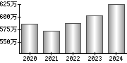 平均年収（単独）