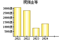現預金等