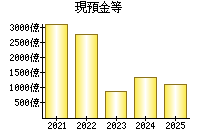現預金等