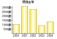 現預金等
