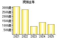 現預金等