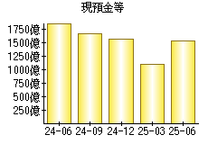 現預金等