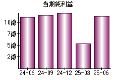 当期純利益